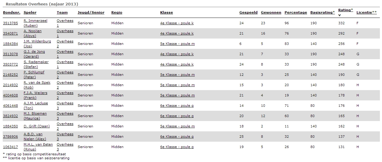 Resultaten Overhees Najaar 2013